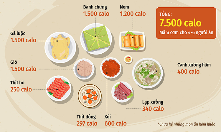 Lượng calo Mâm cỗ tết